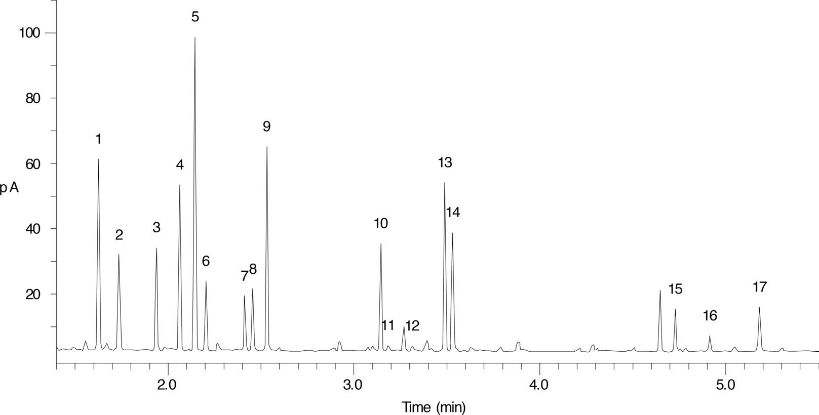 Amino Acids in Corn Meal Hydrolysate