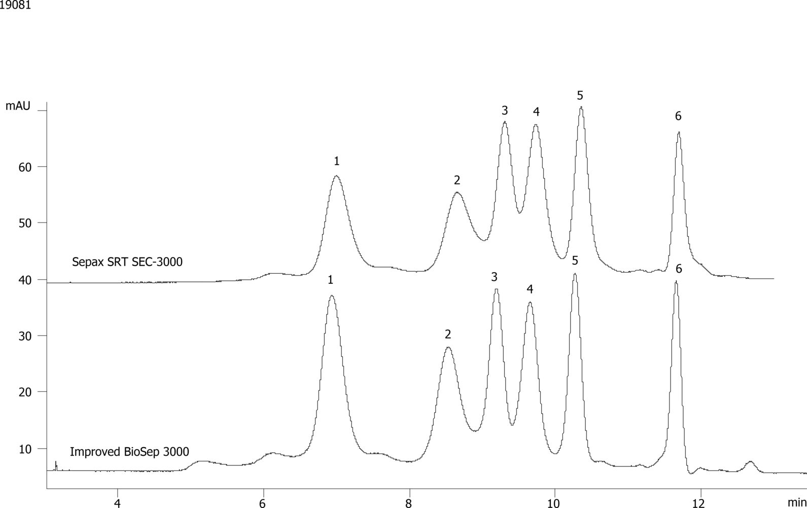 compare-biosep-sec-s3000-2-sepax-srt-sec-300-mid-mw