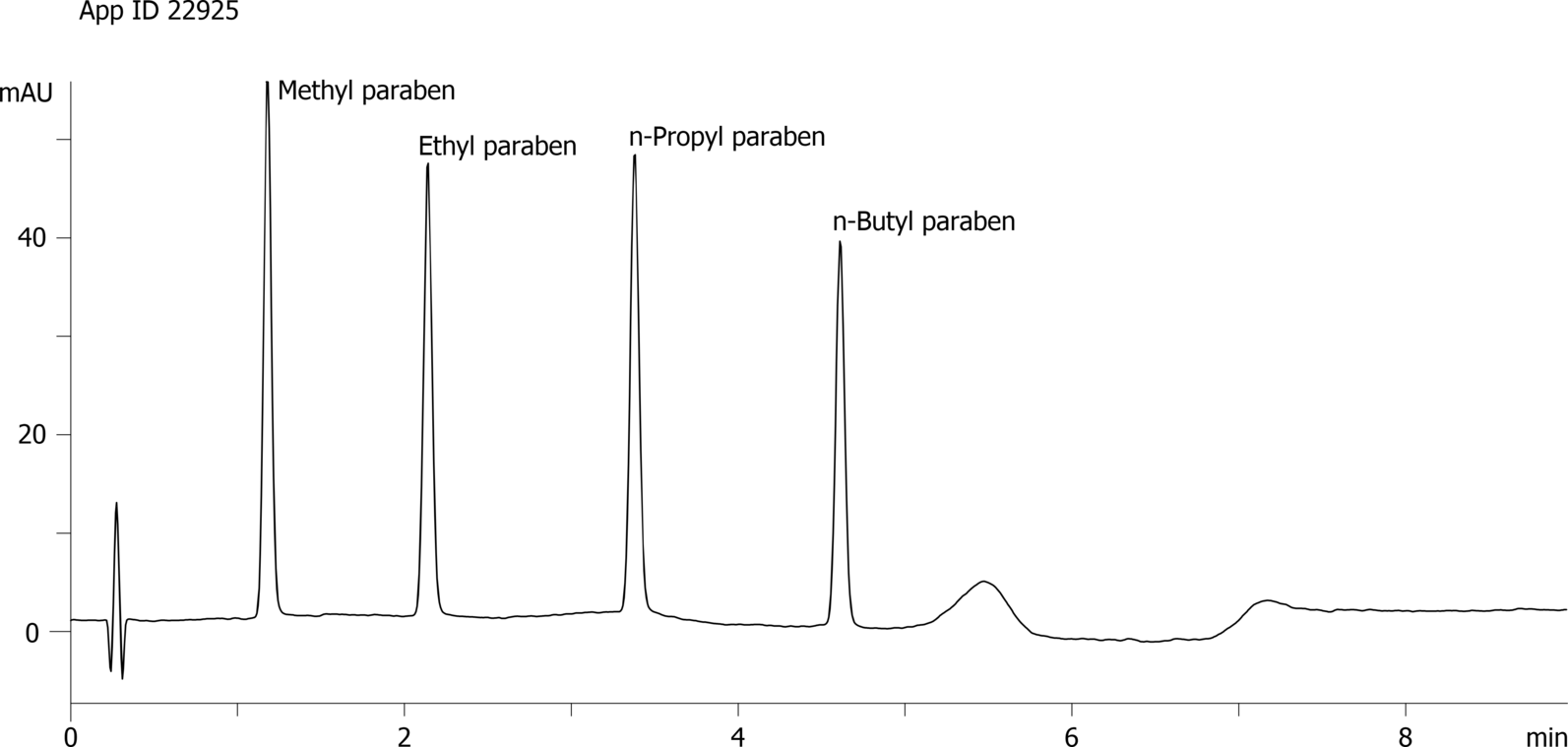 Analysis of Parabens from Baby Wash on Kinetex 5u EVO C18 100x3.0