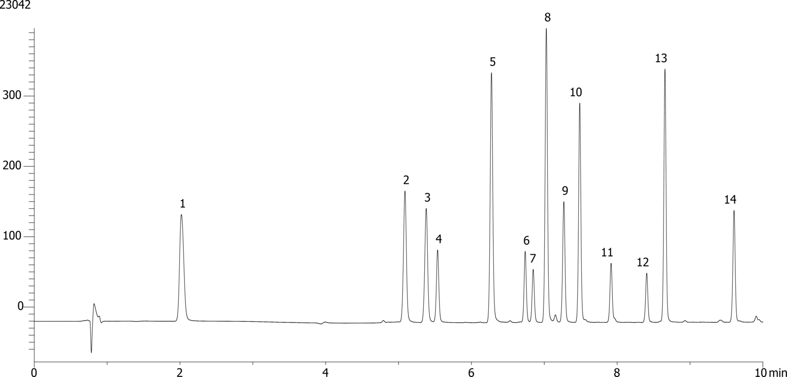 Carcinogenic amines on Kinetex 2.6 µm EVO C18