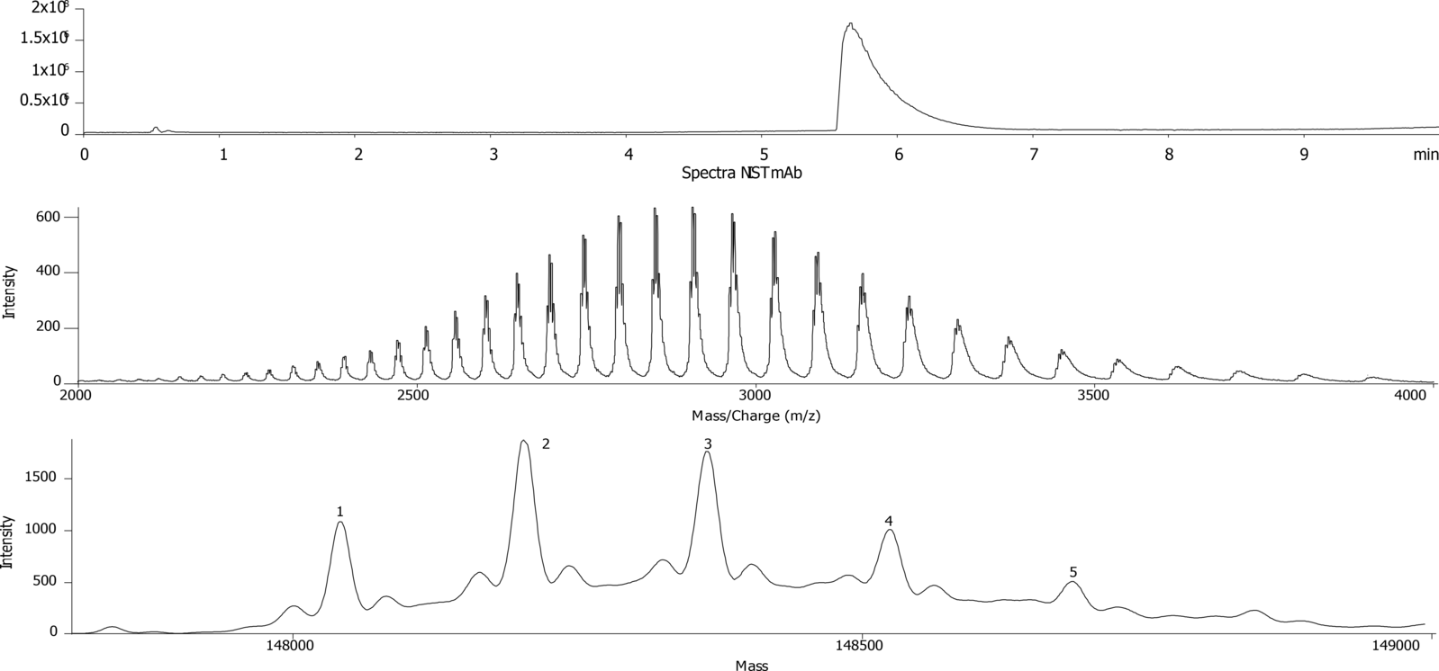 Intact Mass- NIST MAb C4 | Phenomenex