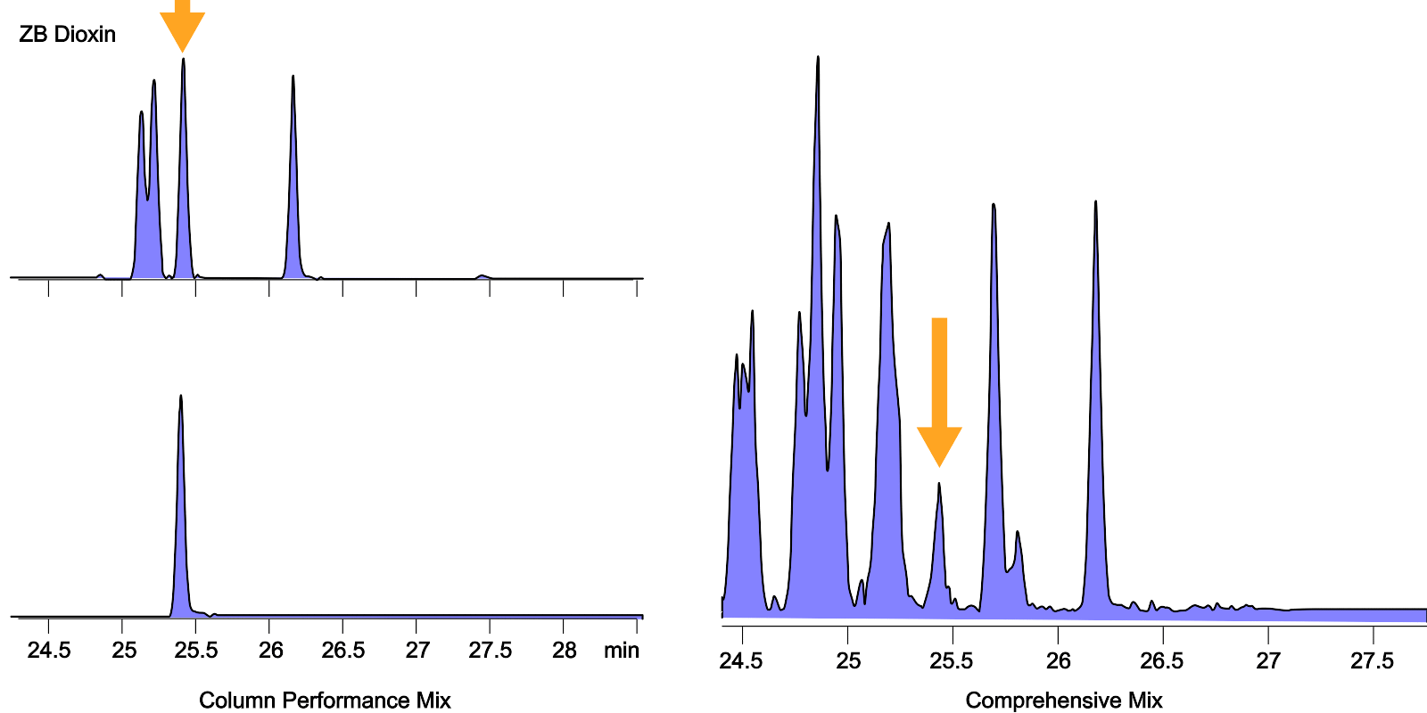 2 3 7 8 TCDD Column Performance And Comprehensive Test Mix On ZB Dioxin