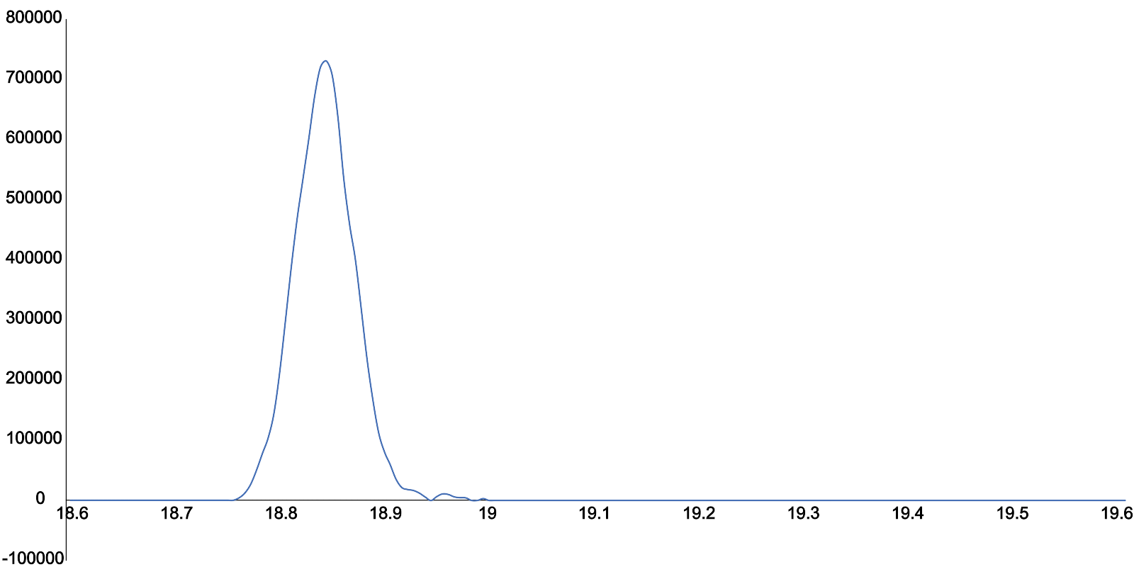 2,3,7,8-TCDD Separation in Fish Oil on a ZB-Dioxin GC column after ...